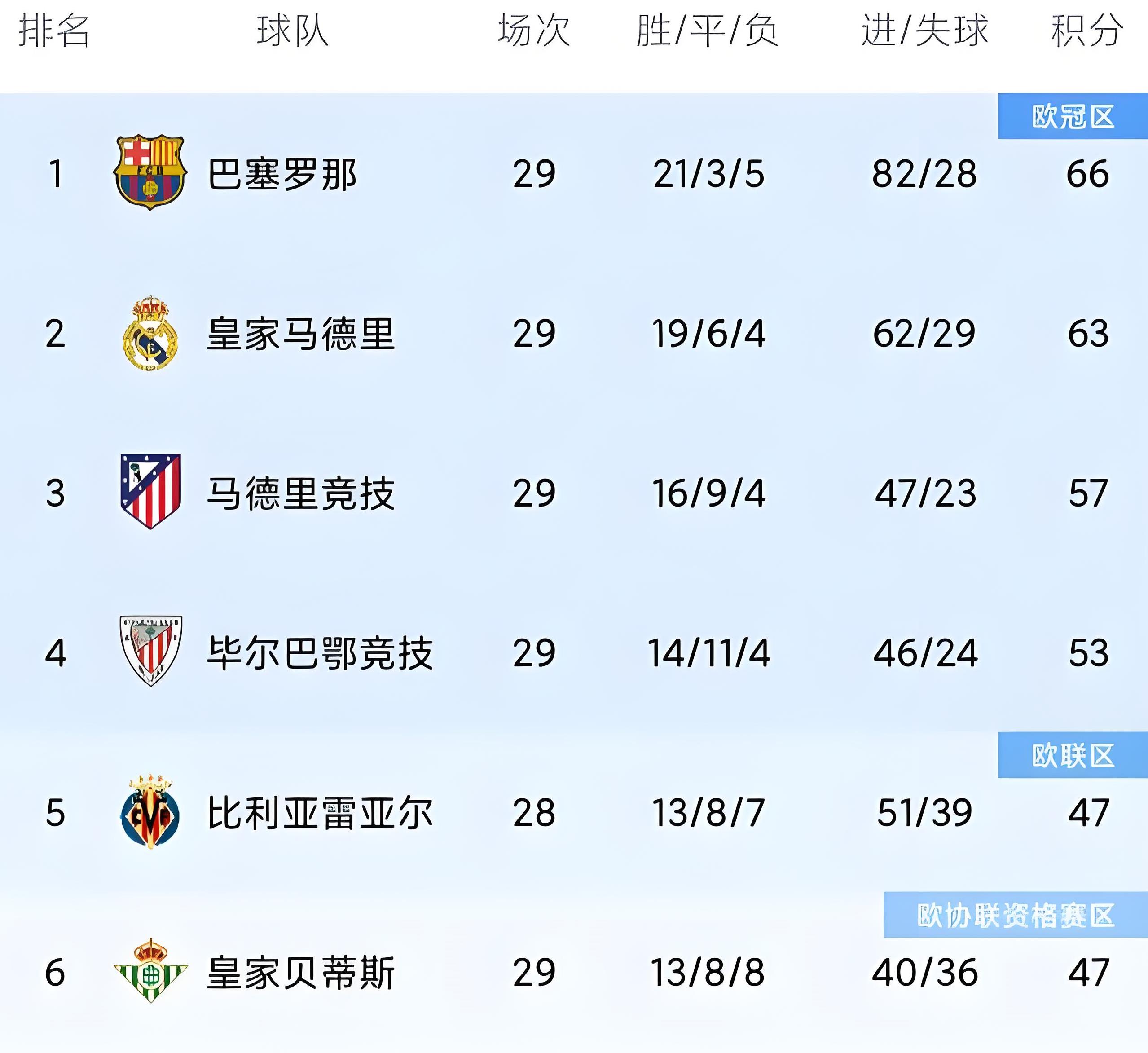 皇马后防坚不可摧，击败争冠对手