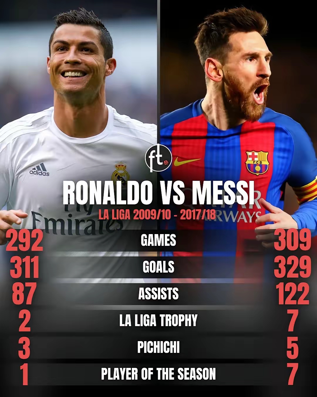 包含梅西遭遇C罗碾压，中超局势紧张的词条