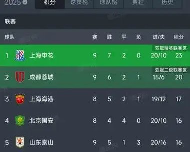 中超联赛最新战况：上海申花豪门主场大胜的简单介绍