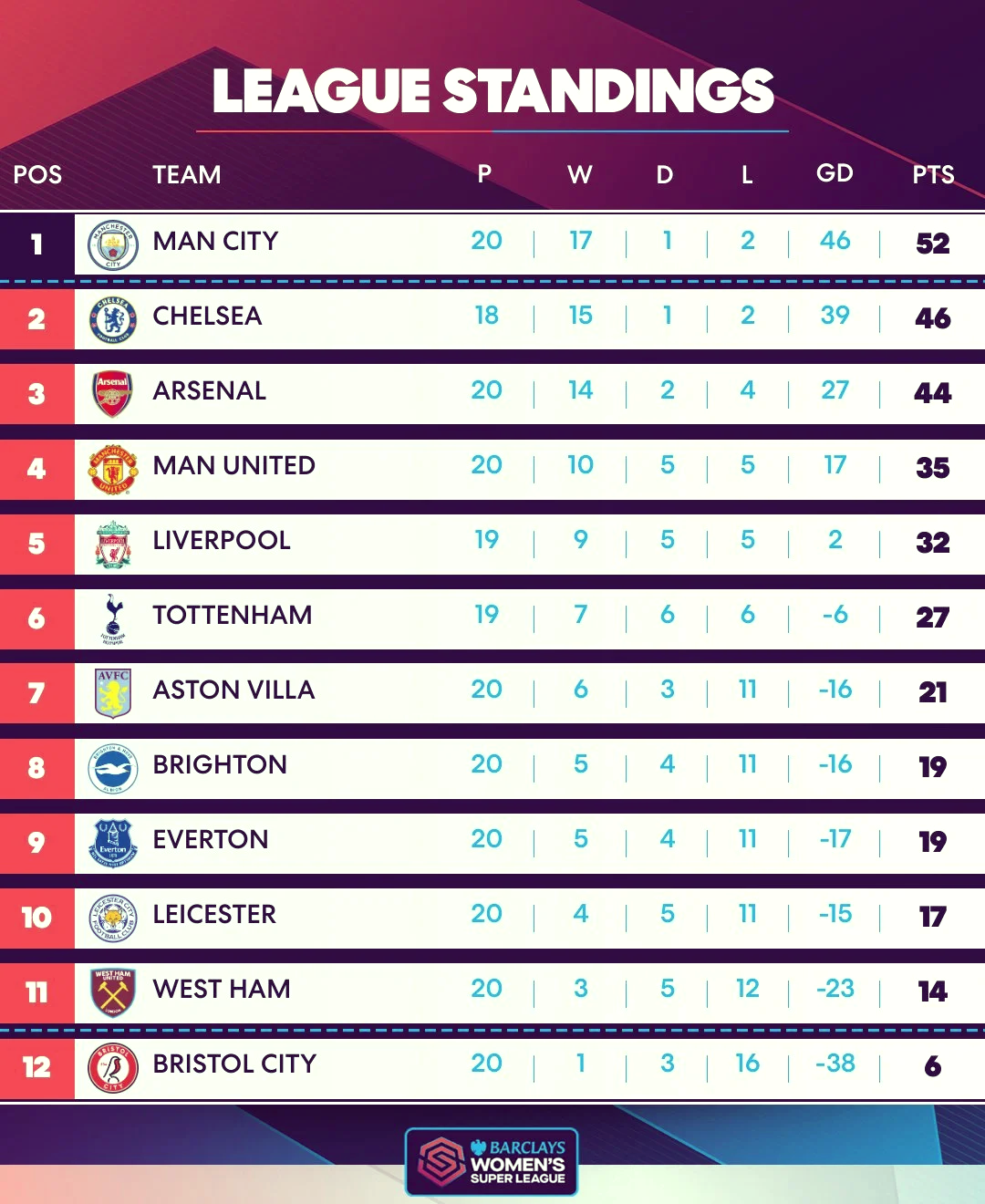 曼城连续不败,稳坐积分榜首位 曼城连续不败,稳坐积分榜首位